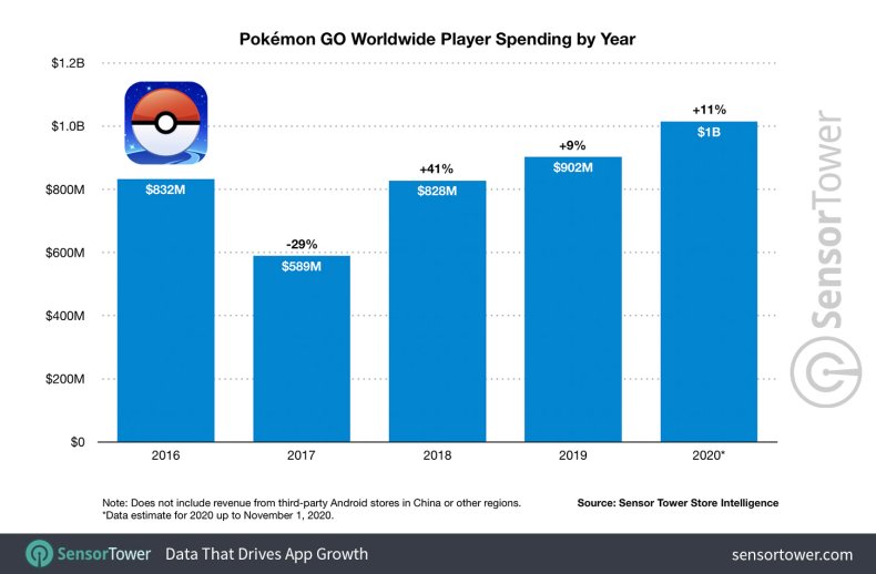 pokemon go spending by year