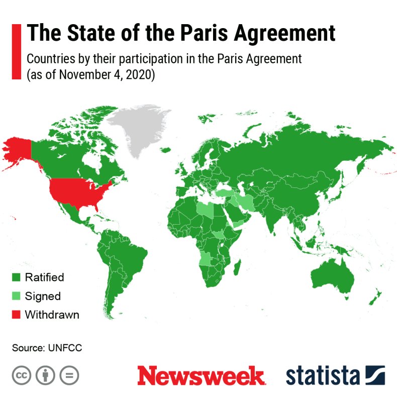 Paris Agreement Statista