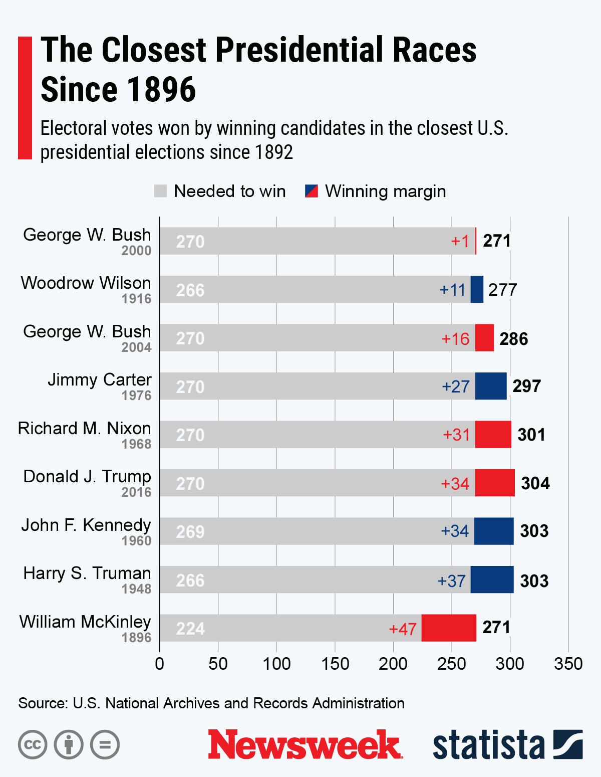 U.S. presidential races since 1896