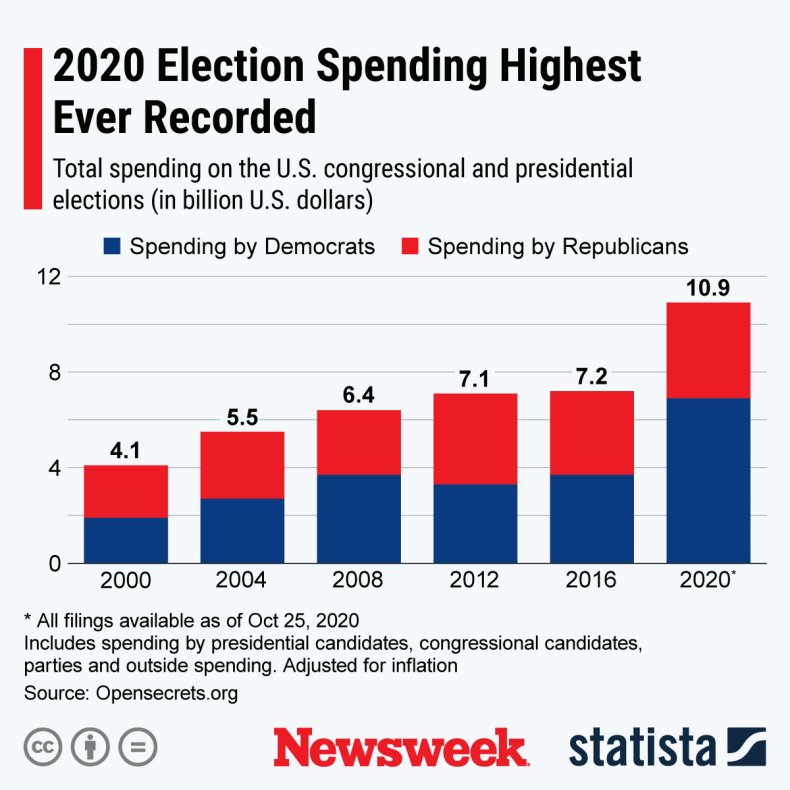 2020 election spending record