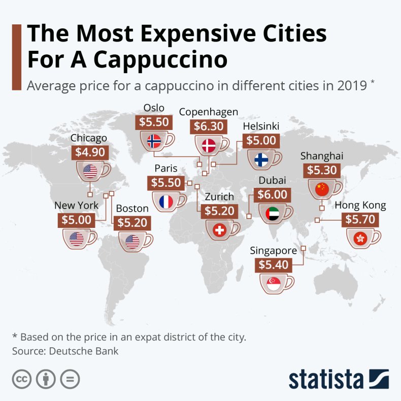 Statista The Most Expensive Cities Cappuccino