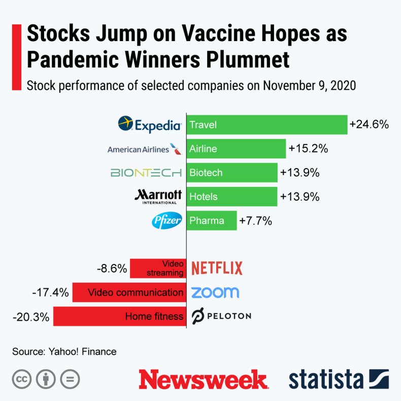 Stocks Coronavirus Vaccine Statista Stocks Coronavirus Vaccine Statista