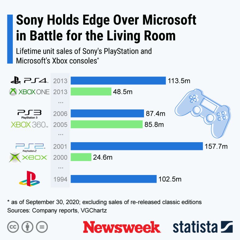 Playstation tegen Xbox