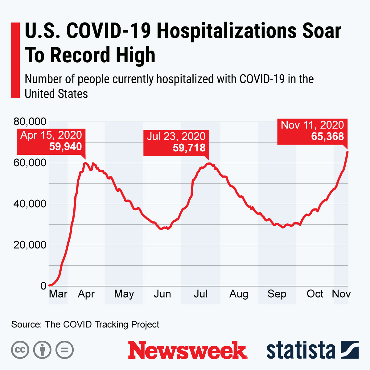 U.S. COVID Hospitalizations At Highest Ever As Over 60,000 Americans In ...