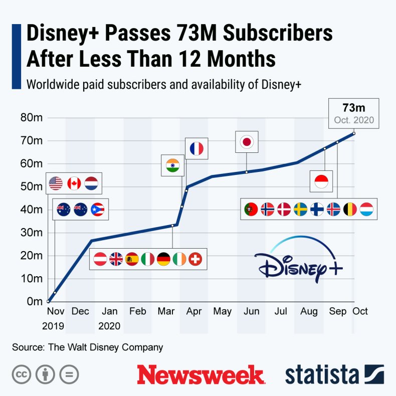 Disney plus subscriber numbers