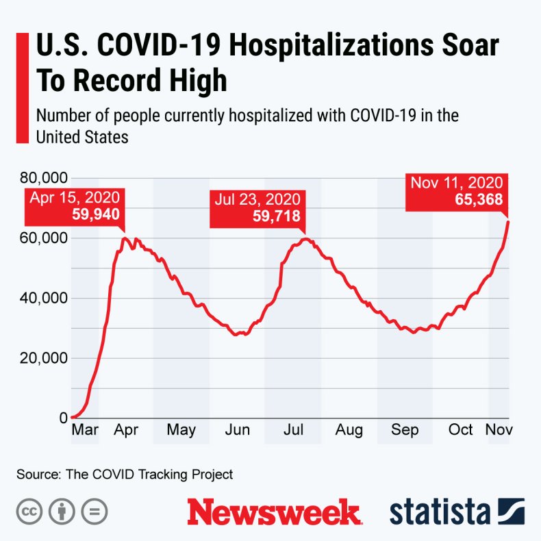 COVID-19 hospitalizations
