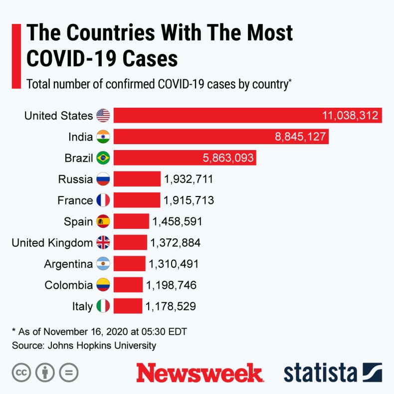Coronavirus Statista