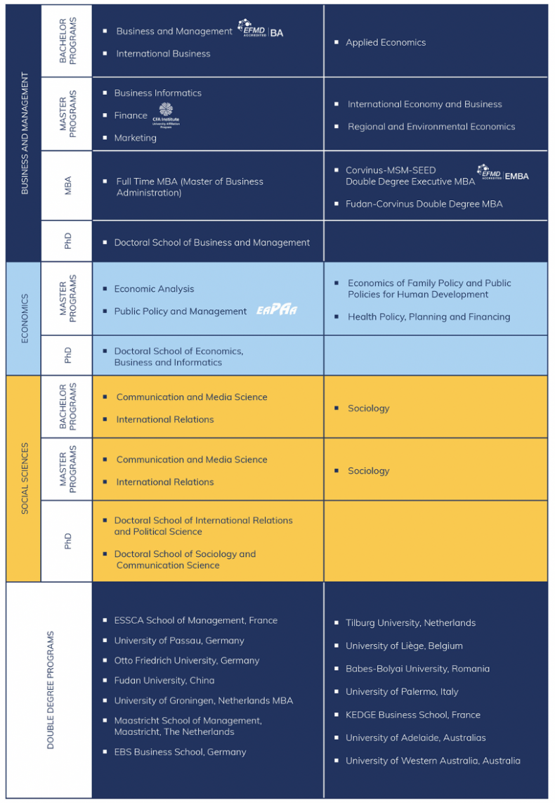 Corvinus University of Budapest - Programmes