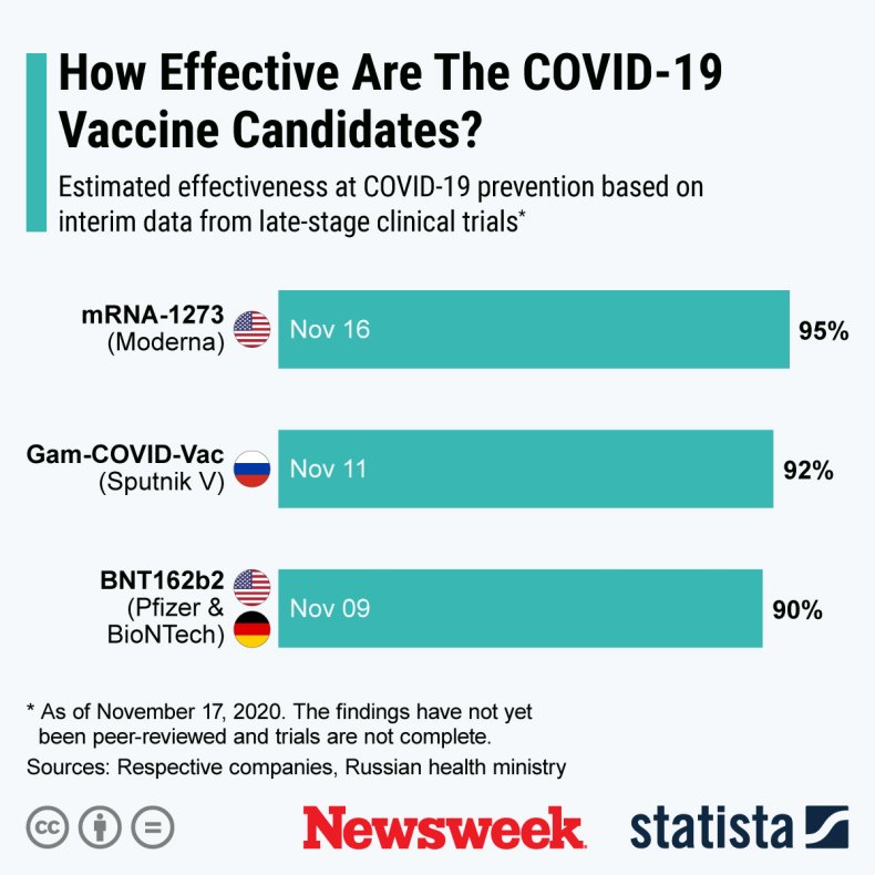 Coronavirus Vaccine Efficacy Statista