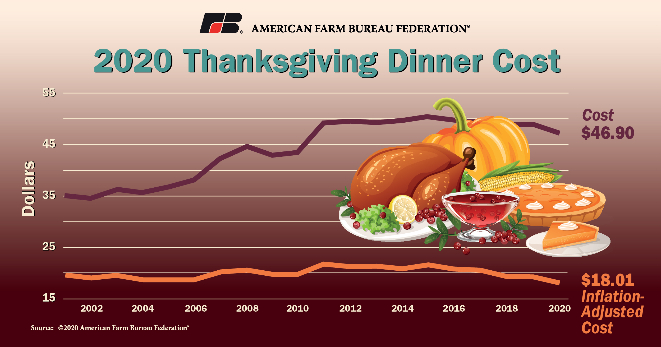 Rising food costs take a bite out of Thanksgiving dinner - WFXG