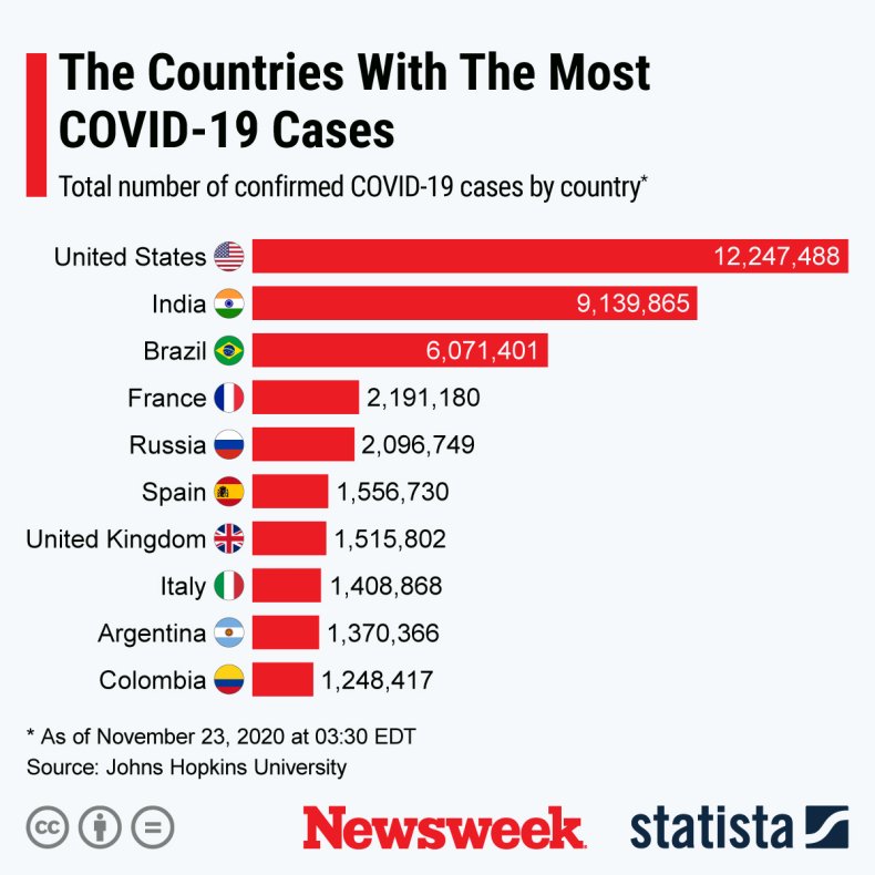COVID-19 across the world