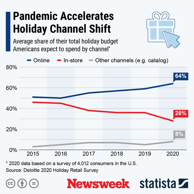 Online retail shopping budget statista