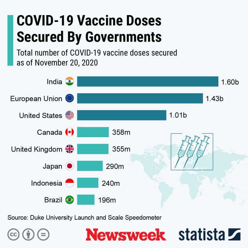 Statista - COVID vaccine doses secured