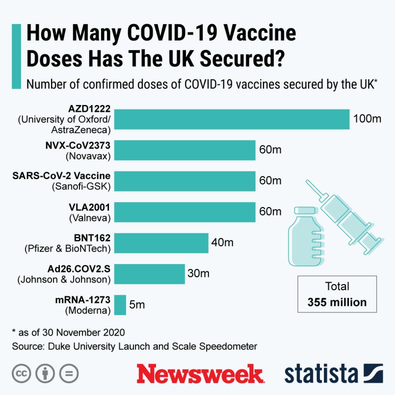 Statista UK COVID-19 Vaccine Doses