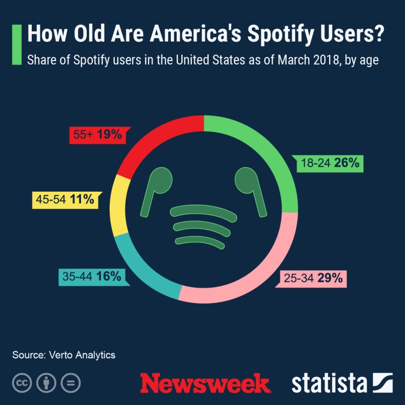 Spotify statista