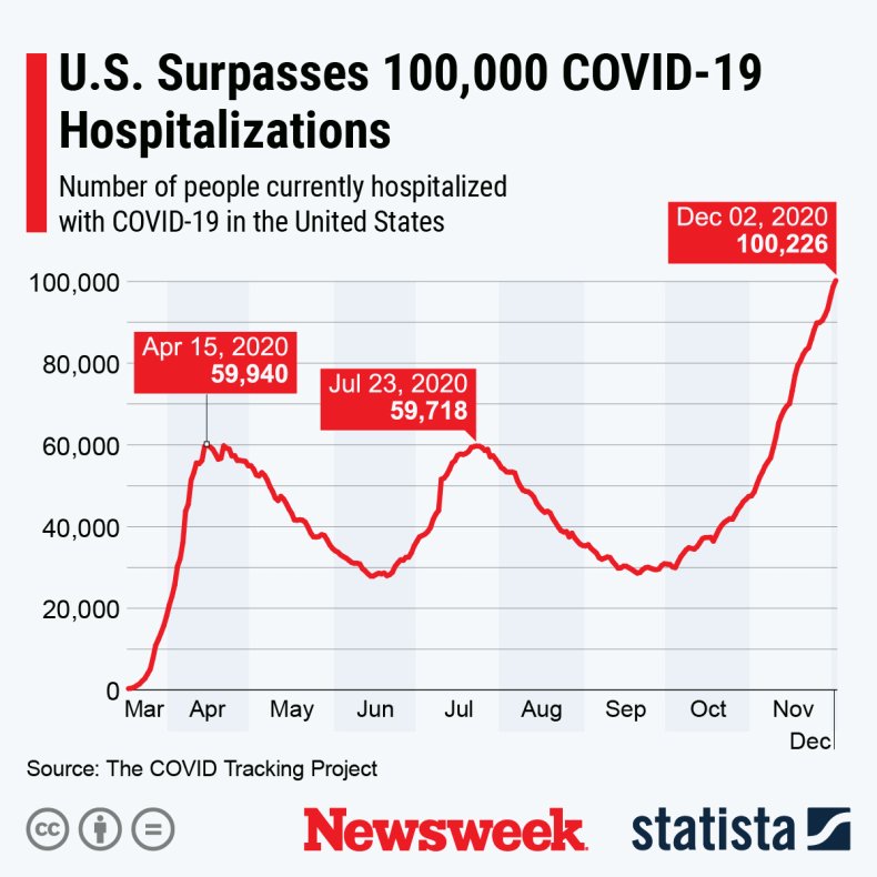 hospitalization chart