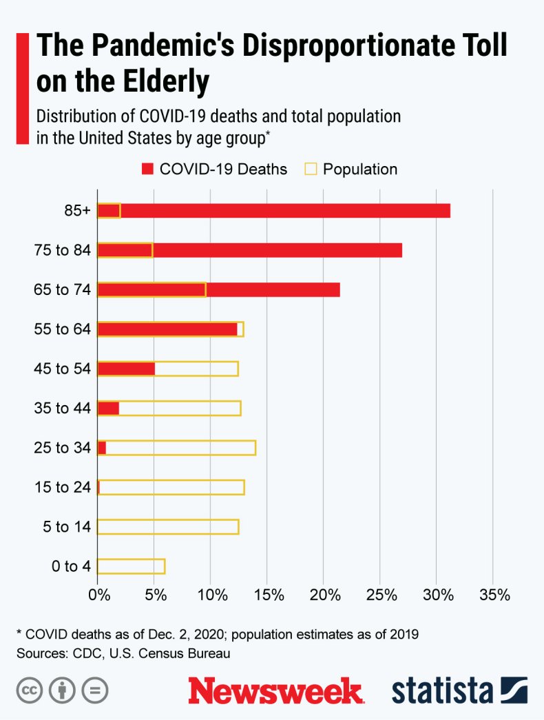 Elderly COVID-19 patients in the United States 
