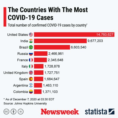 COVID-19 cases across the globe