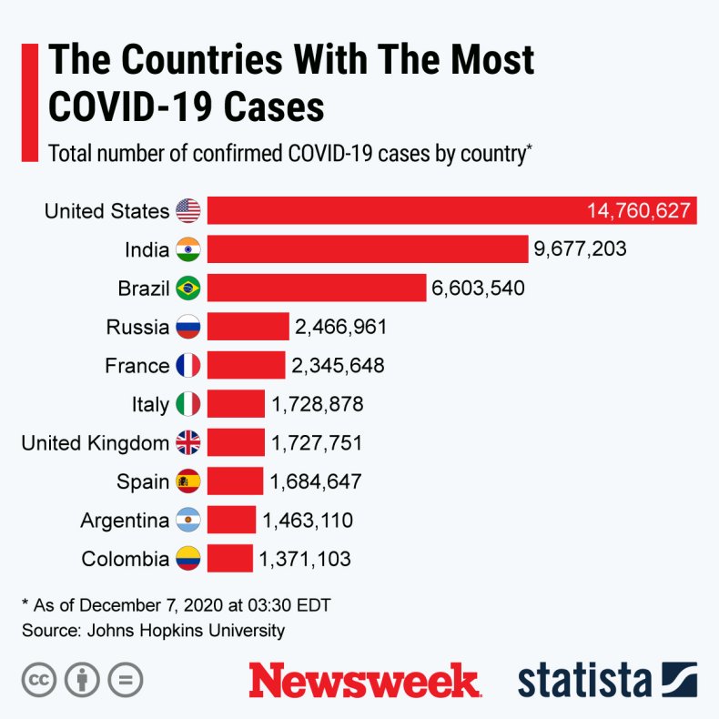 COVID-19 cases across the globe