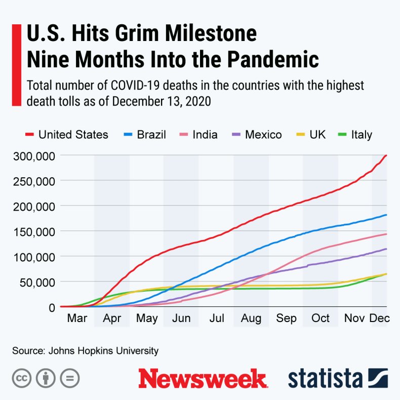 Global COVID Death Tolls