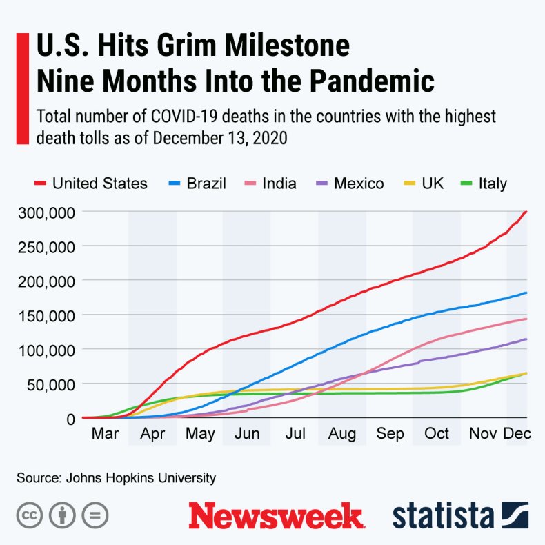 Global COVID Death Tolls