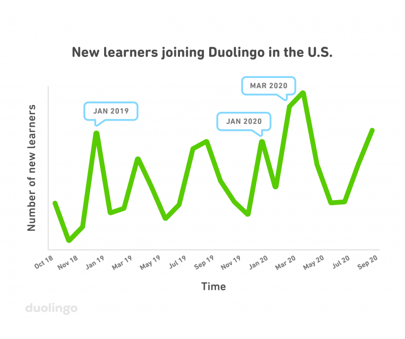 Duolingo learners