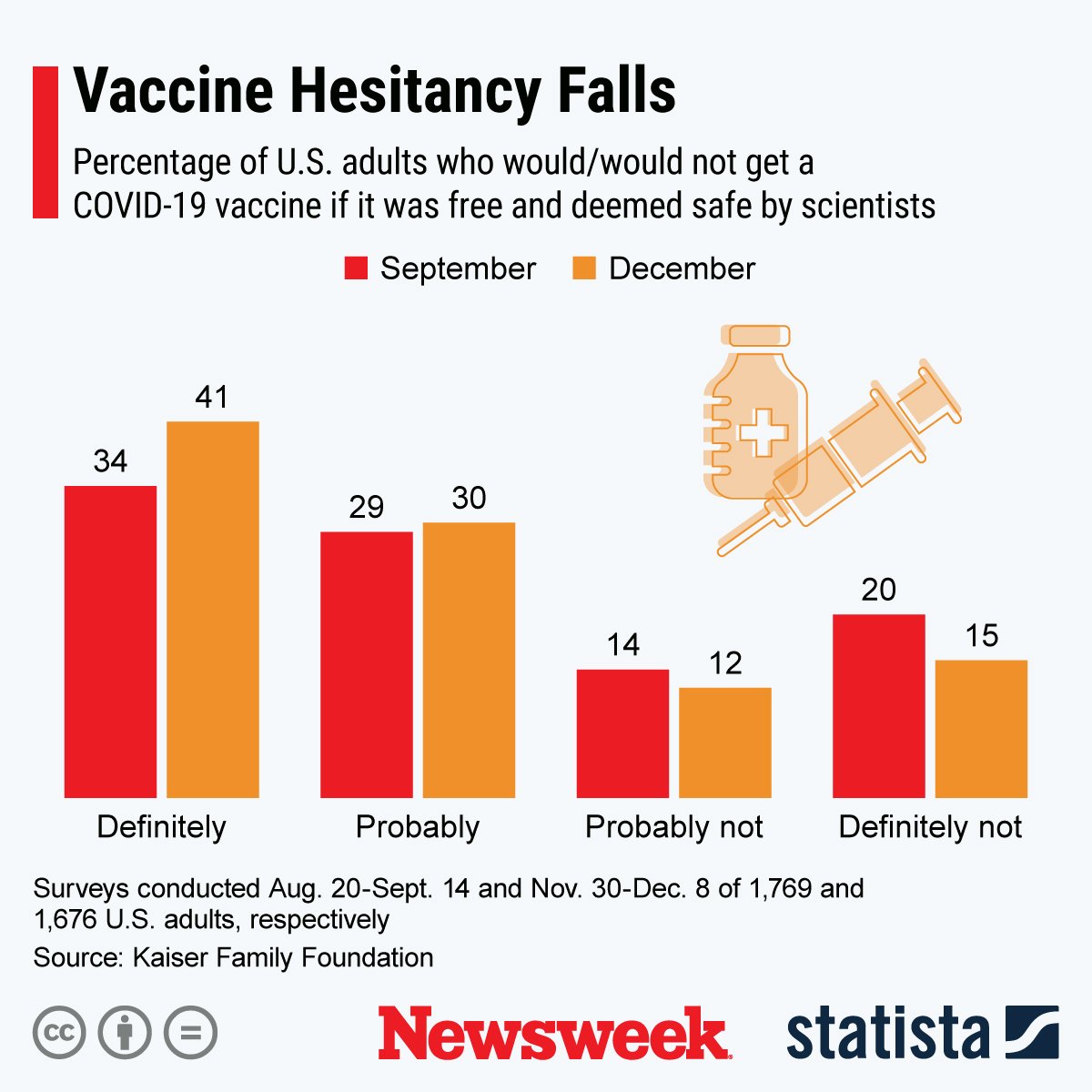 COVID vaccine hesitancy in U.S. 