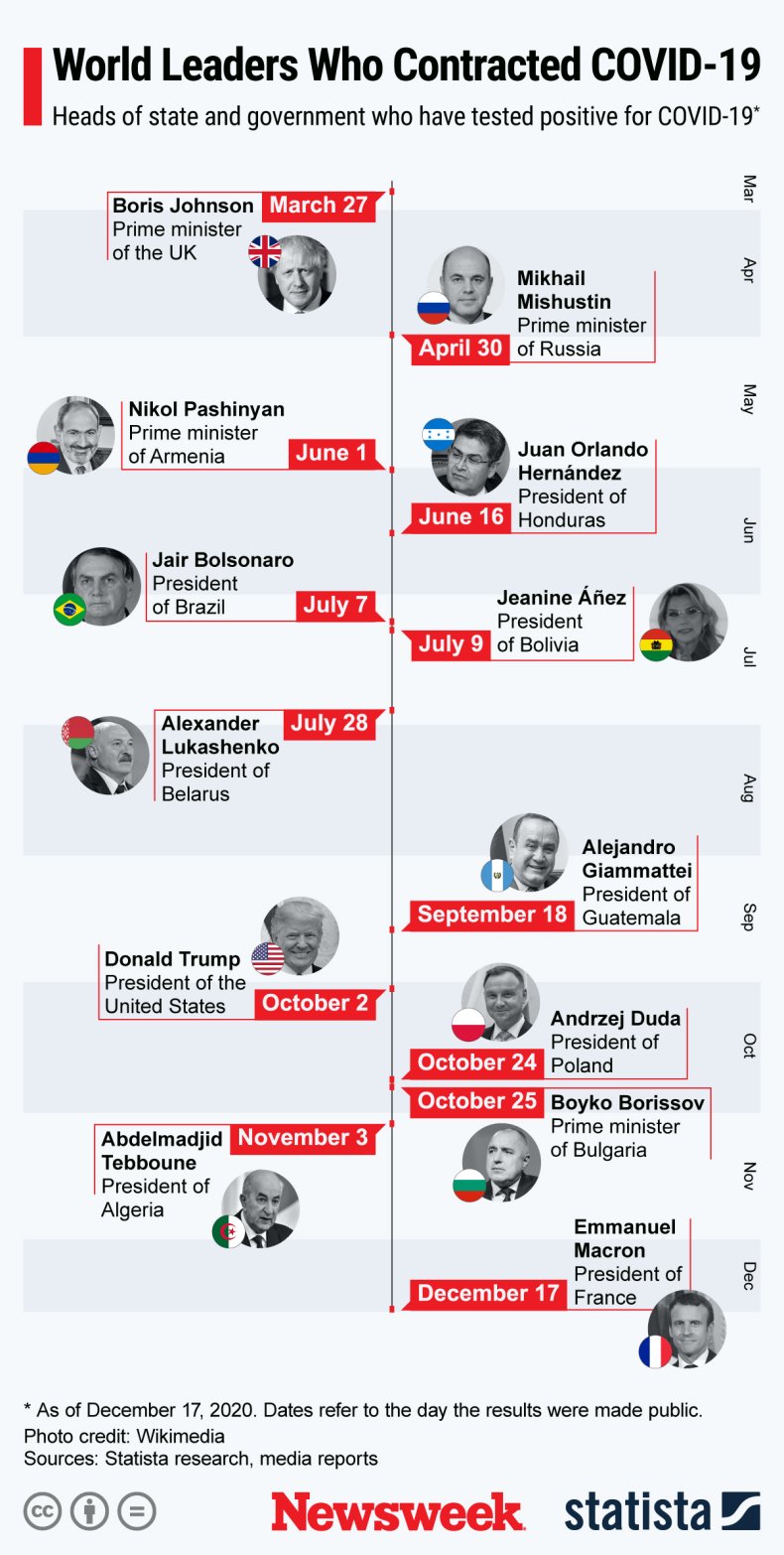 Statista world leader infected Covid Trump Macron