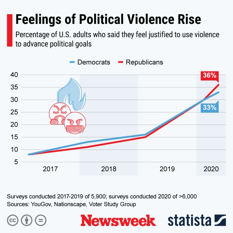 Statista graphic on political violence