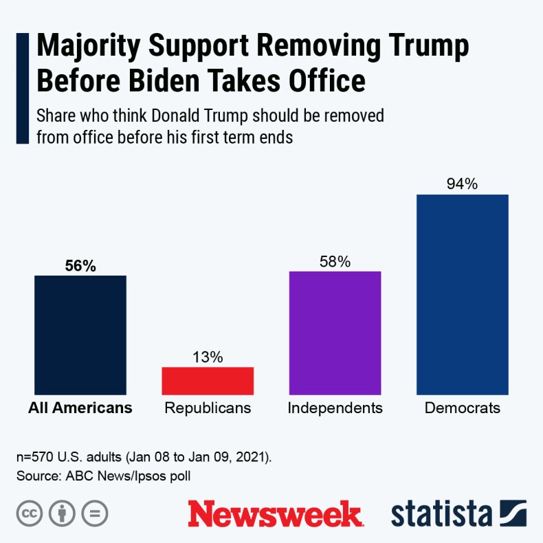 trump removal from office graph