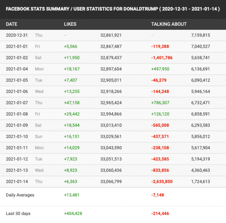 Trump Facebook Social Blade