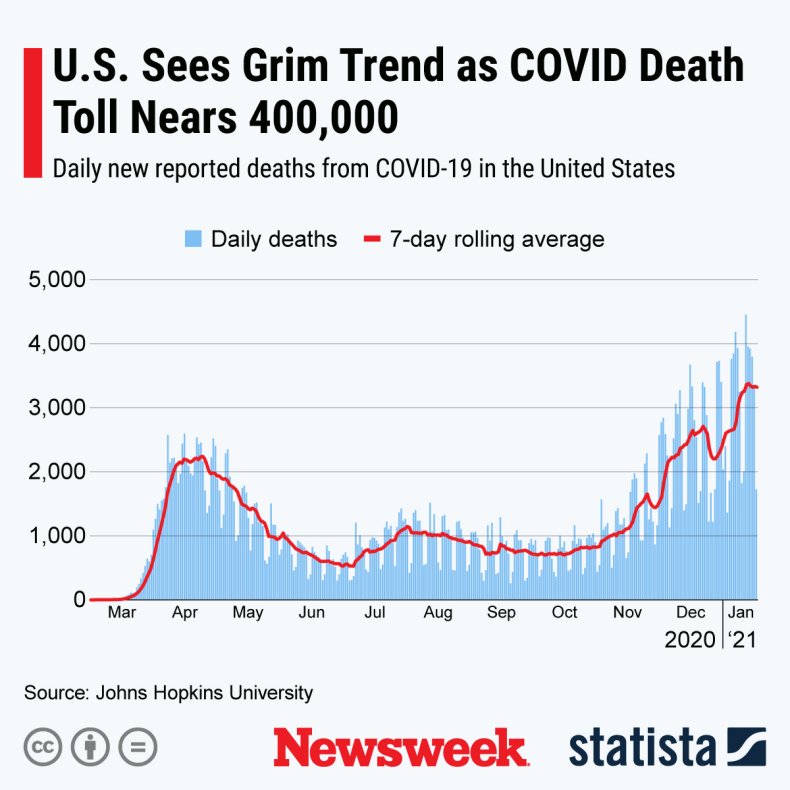 Daily U.S. COVID death toll