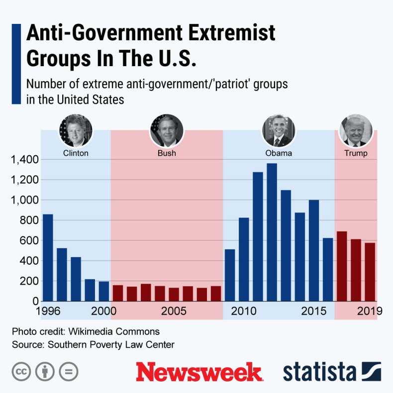 Anti-government groups in United States - Statista