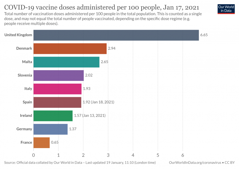 Chart showing COVID vaccine doses across Europe
