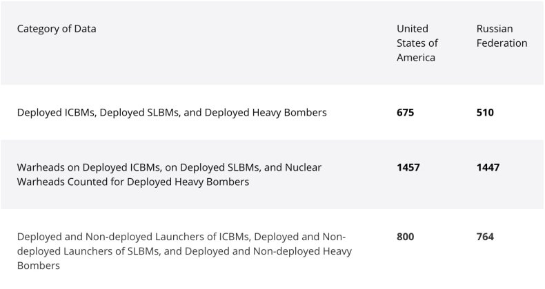 new, start, nuclear, figures, russia