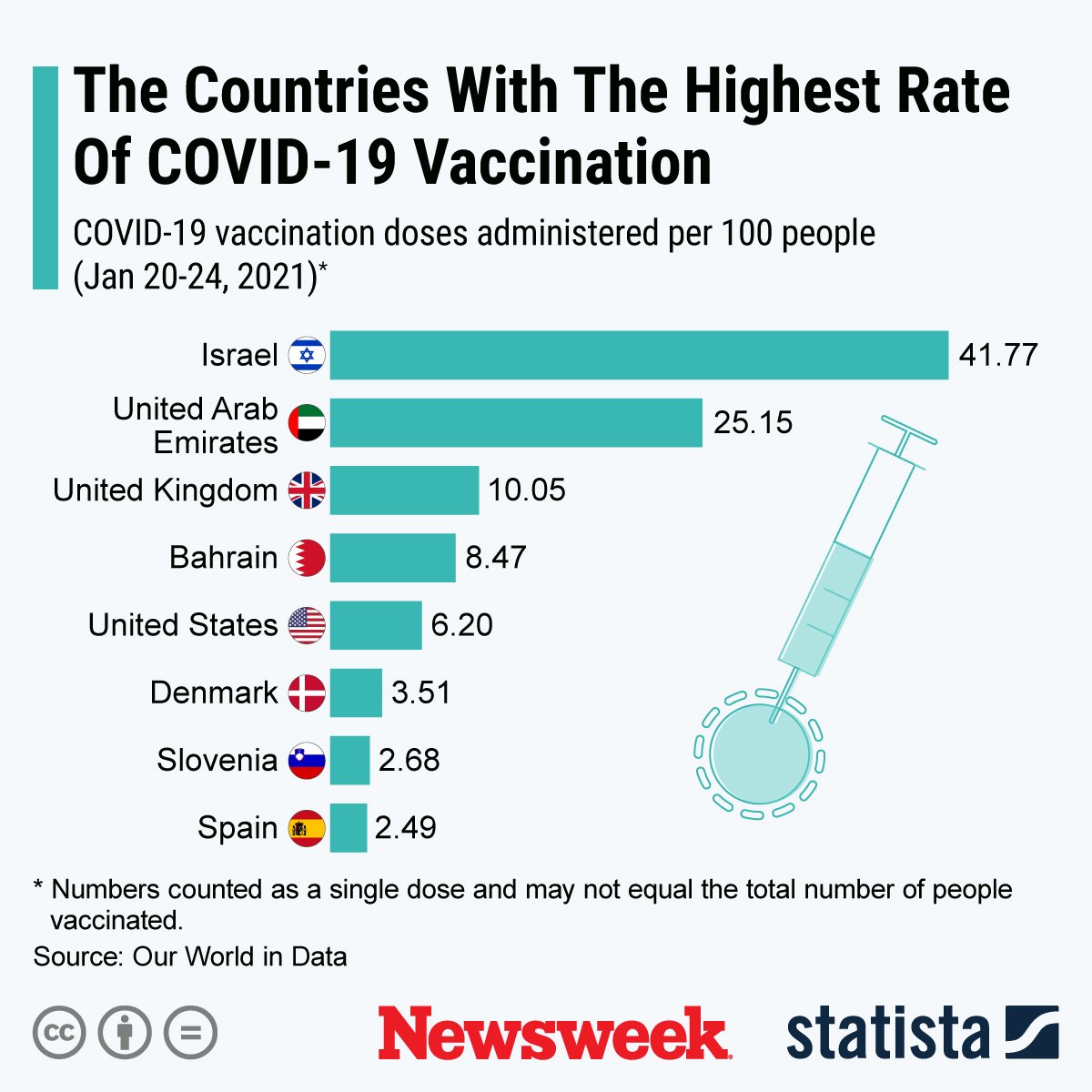COVID vaccinations across the globe