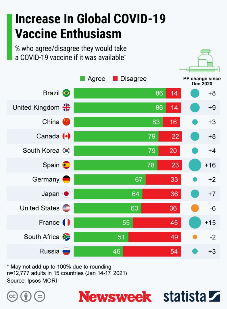 Vaccine willingness around the world - Statista