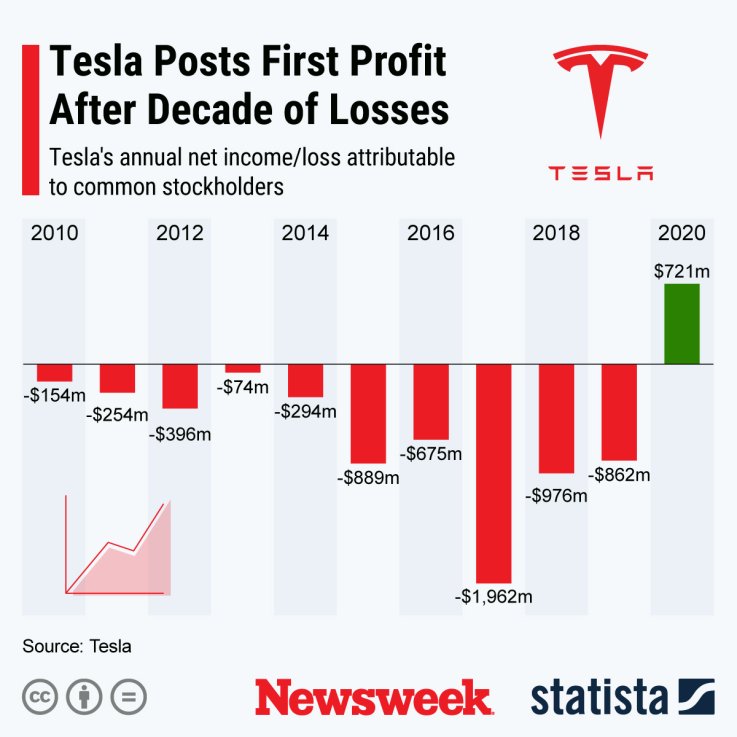 Tesla results - Statista