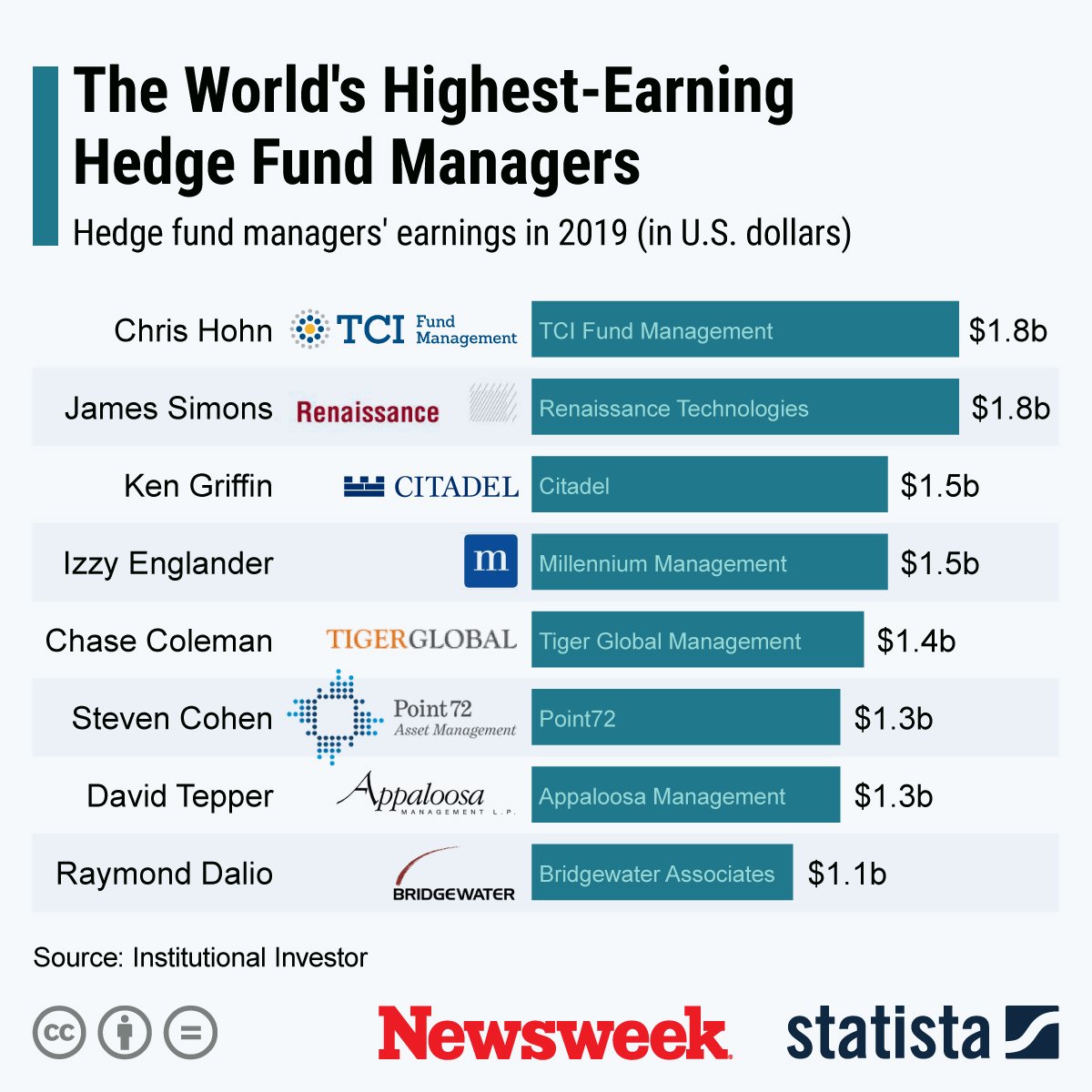 World's highest-earning Hedge Fund managers