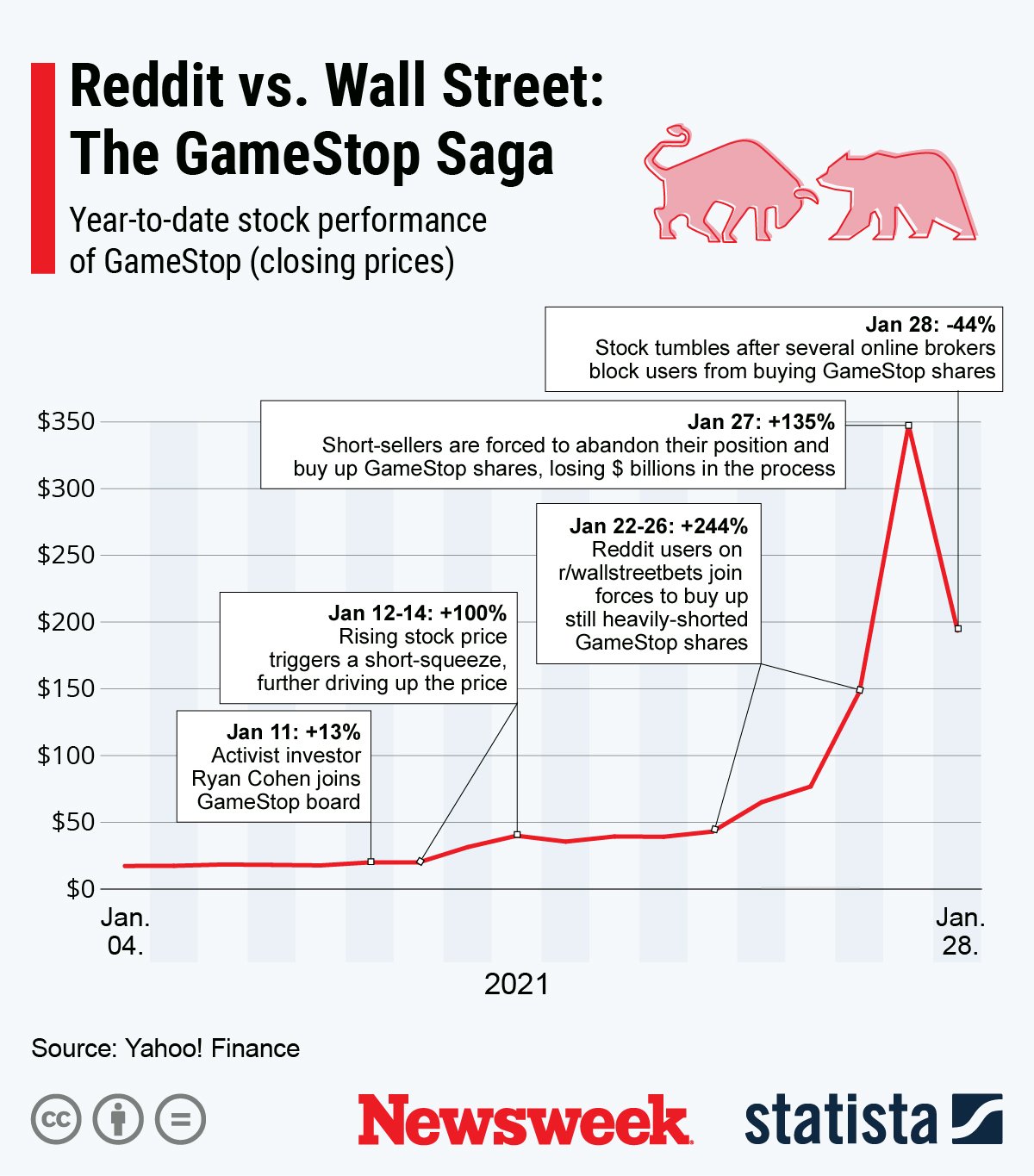This is getting out of control #stocks @gamestop @robinhoodapp @reddit