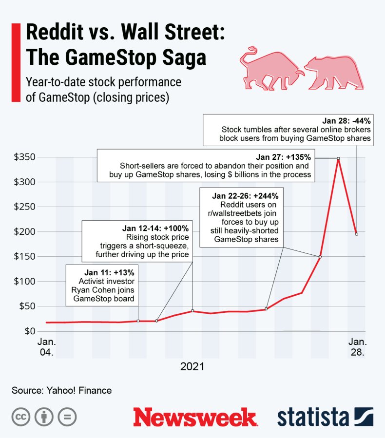 GameStop vs Wall Street Reddit saga—Statista