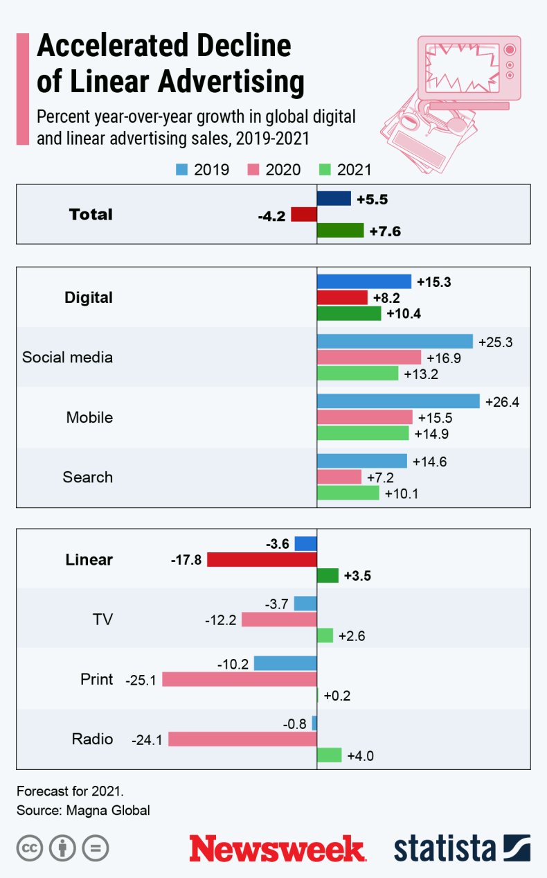 advertising 2 chart