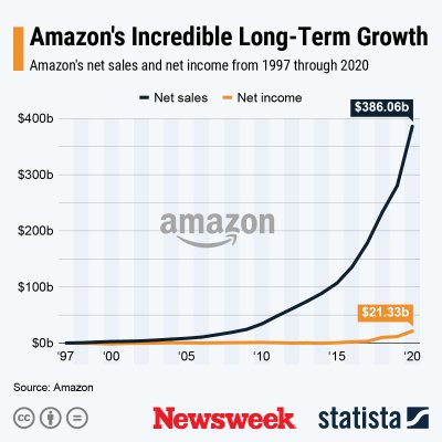 Amazon Growth - Statista Amazon Growth - Statista