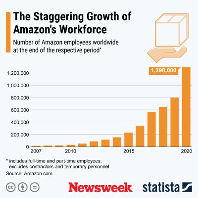 Amazon Growth - Statista