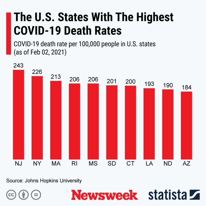 Highest COVID Death Rates - Statista 