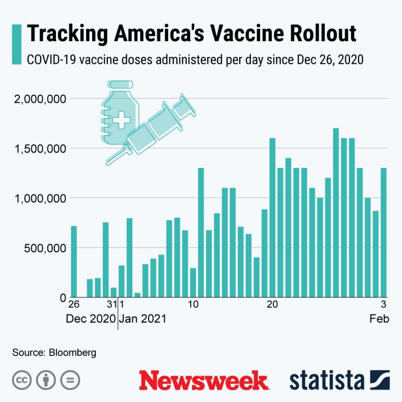 COVID vaccine rollout in U.S. - Statista