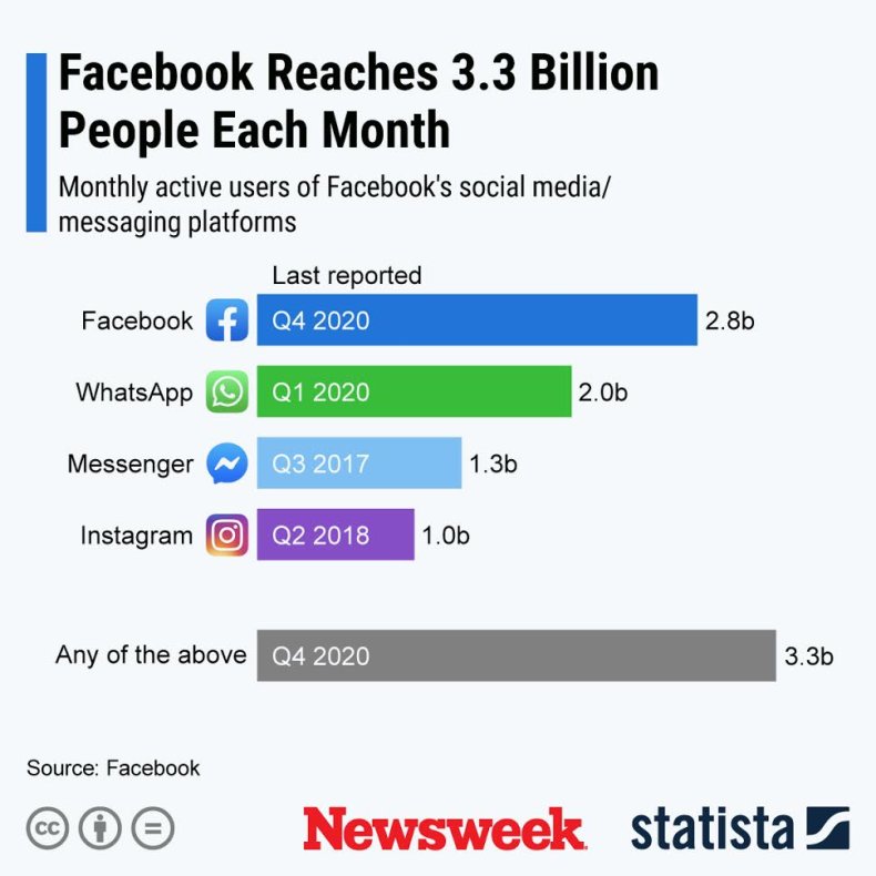 Statista Facebook - Monthly Reach