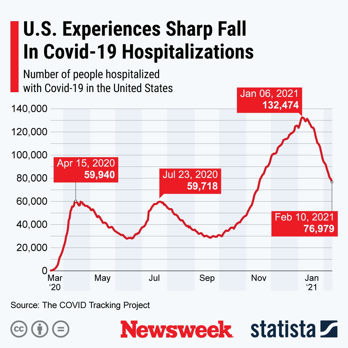 U.S. coronavirus hospitalizations - Statista