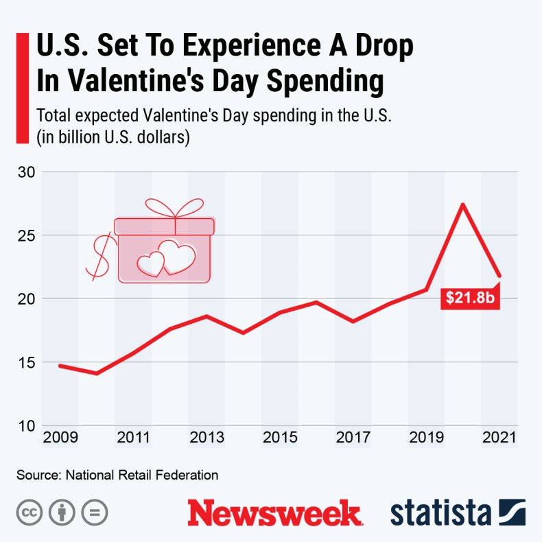 St Valentine's Spending