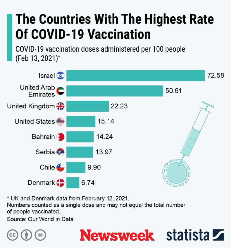 Vaccination rates by country